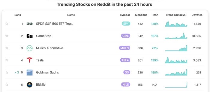 Trending stocks on Reddit in the past 24 hour