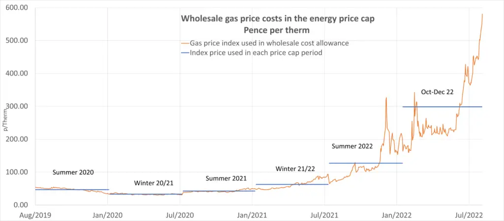 Wholesale gas price costs in the energy price cap